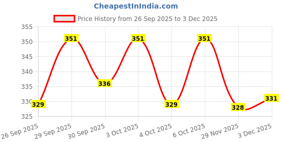flipkart.com ashaworld 16 inch LCD Writing Pad ,Writing Tablet ashaworld Price History Graph from 26 Sep 2025 to 3 Dec 2025