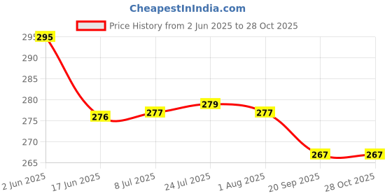 flipkart.com tidy homz 16 inch Lid tidy homz Price History Graph from 2 Jun 2025 to 28 Oct 2025