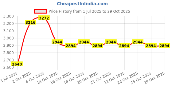 flipkart.com kgf 16-Inch Multi-Purpose Tandoor for Baking, Grilling with Element Control Switch Electric Tandoor kgf Price History Graph from 1 Jul 2025 to 28 Oct 2025