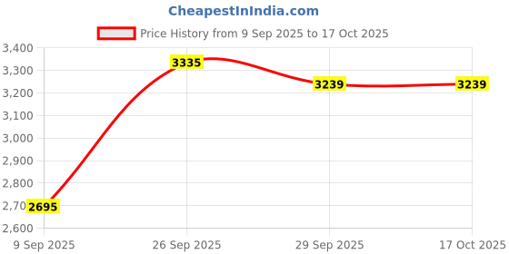flipkart.com wellberg 16-Inch Multi-Purpose Tandoor for Baking, Grilling with Element Control Switch Electric Tandoor wellberg Price History Graph from 9 Sep 2025 to 16 Oct 2025