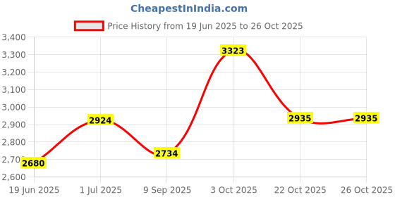 flipkart.com wellberg 16-Inch Multi-Use Maker for Baking Grilling Roasting with Element Control Switch Electric Tandoor wellberg Price History Graph from 19 Jun 2025 to 25 Oct 2025