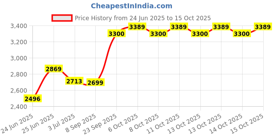 flipkart.com kgf 16-Inch MultiUse Maker for Baking Grilling Roasting with Element Control Switch Electric Tandoor kgf Price History Graph from 24 Jun 2025 to 14 Oct 2025