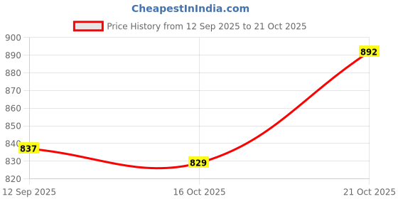 flipkart.com hiputi 16 Inch Pack of 2 Self Adhesive Towel Bar/Towel Hanger for Bathroom 17 inch 2 Bar Towel Rod hiputi Price History Graph from 12 Sep 2025 to 21 Oct 2025