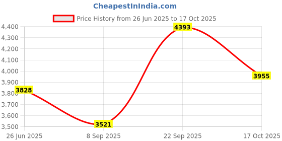 flipkart.com chefman 16-Inch Piza Maker with Element Controlling Switch for Authentic Tandoori Dishe Electric Tandoor chefman Price History Graph from 26 Jun 2025 to 17 Oct 2025