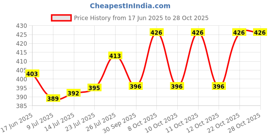 flipkart.com rworld 16" inch round shape mirror perfect for any wall. Bathroom Mirror rworld Price History Graph from 17 Jun 2025 to 28 Oct 2025