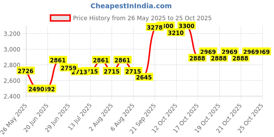 flipkart.com sunberg 16-Inch Tandoor for Baking Grilling & Roasting Pizza with Element Control Switch Electric Tandoor sunberg Price History Graph from 26 May 2025 to 24 Oct 2025