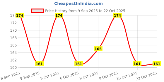 flipkart.com vivi5 16 inch tasha drum stick Drumsticks vivi5 Price History Graph from 9 Sep 2025 to 21 Oct 2025
