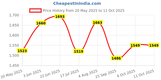 flipkart.com ranpra 16 INCH WITH 4 INCH ANGLE GRINDER HEAVY DUTY FOR WOOD CUTTING Corded Chainsaw ranpra Price History Graph from 20 May 2025 to 11 Oct 2025