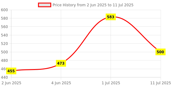 flipkart.com aldeco 16 Items Compact Soldering Iron Kit with Desoldering Pump & More Utility Tools 25 W Simple aldeco Price History Graph from 2 Jun 2025 to 11 Jul 2025