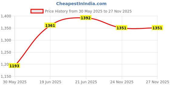 flipkart.com protoner 16 kg 16 kg PVC Adjustable Dumbbells with Gloves Hand Gripper Home Gym Combo protoner Price History Graph from 30 May 2025 to 26 Nov 2025