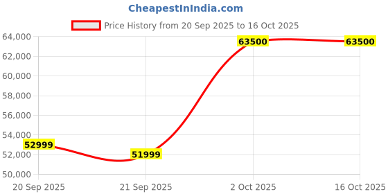 flipkart.com samsung 16 kg Fully Automatic Top Load with In-built Heater Grey, Black samsung Price History Graph from 20 Sep 2025 to 15 Oct 2025