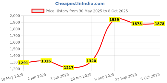 flipkart.com krx 16 kg PVC 16 KG COMBO 3 WB-WA with One 3 Ft Curl Rod and One Pair Dumbbell Rods Home Gym Combo krx Price History Graph from 30 May 2025 to 8 Oct 2025