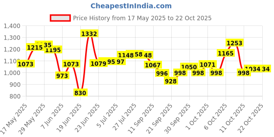 flipkart.com raghav industries 1.6 L Copper, Stainless Steel Water Jug raghav industries Price History Graph from 17 May 2025 to 21 Oct 2025