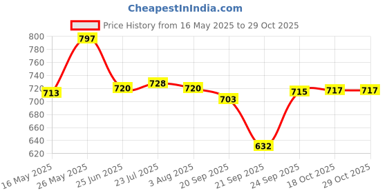 flipkart.com raghav 1.6 L Copper, Steel Water Jug raghav Price History Graph from 16 May 2025 to 28 Oct 2025