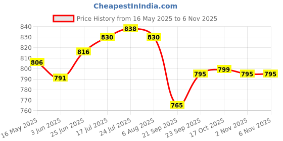 flipkart.com raghav industries 1.6 L Copper, Steel Water Jug raghav industries Price History Graph from 16 May 2025 to 6 Nov 2025