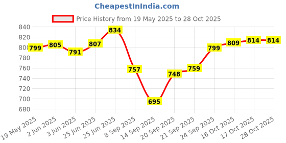 flipkart.com raghav 1.6 L Copper, Steel Water Jug raghav Price History Graph from 19 May 2025 to 28 Oct 2025