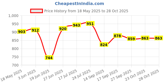 flipkart.com raghav 1.6 L Copper, Steel Water Jug raghav Price History Graph from 18 May 2025 to 28 Oct 2025