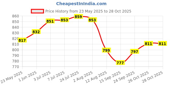 flipkart.com raghav 1.6 L Copper, Steel Water Jug raghav Price History Graph from 23 May 2025 to 28 Oct 2025