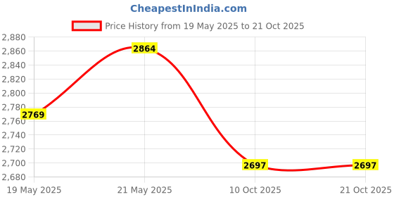 flipkart.com indian art villa 1.6 L Copper Water Jug indian art villa Price History Graph from 19 May 2025 to 21 Oct 2025