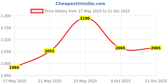 flipkart.com indian art villa 1.6 L Copper Water Jug indian art villa Price History Graph from 17 May 2025 to 21 Oct 2025