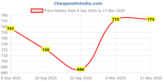 flipkart.com utensils junction 1.6 L Copper Water Jug utensils junction Price History Graph from 9 Sep 2025 to 16 Nov 2025