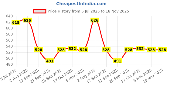 flipkart.com adhunyk 1.6 L Glass Water Jug adhunyk Price History Graph from 5 Jul 2025 to 17 Nov 2025