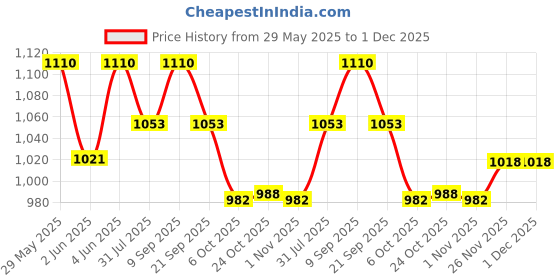 flipkart.com milton 16 L Plastic Kettle Jug milton Price History Graph from 29 May 2025 to 1 Dec 2025