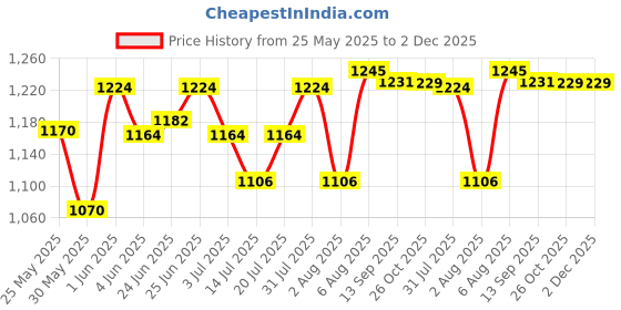 flipkart.com milton 16 L Plastic Water Jug milton Price History Graph from 25 May 2025 to 1 Dec 2025
