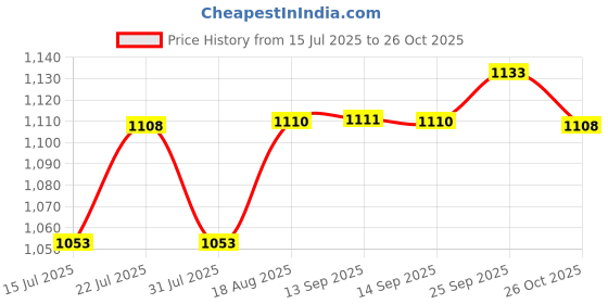 flipkart.com milton 16 L Plastic Water Jug milton Price History Graph from 15 Jul 2025 to 26 Oct 2025