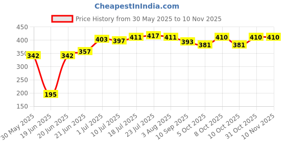 flipkart.com sagar 1.6 L Steel Water Jug sagar Price History Graph from 30 May 2025 to 10 Nov 2025