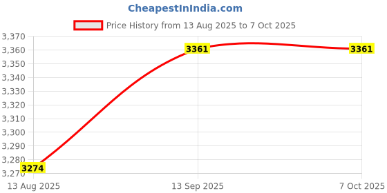flipkart.com sampri 16 Layer Simple Bookshelf/Multipurpose Rack/Children Bookcases/File Rack Office Metal Open Book Shelf sampri Price History Graph from 13 Aug 2025 to 6 Oct 2025