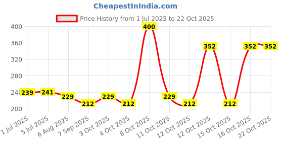 flipkart.com jnsm 16 LED 3 Meter Blossom Flower Fairy String ( Pink )Lights Chain Plastic Light Hanging Chain Rod jnsm Price History Graph from 1 Jul 2025 to 21 Oct 2025