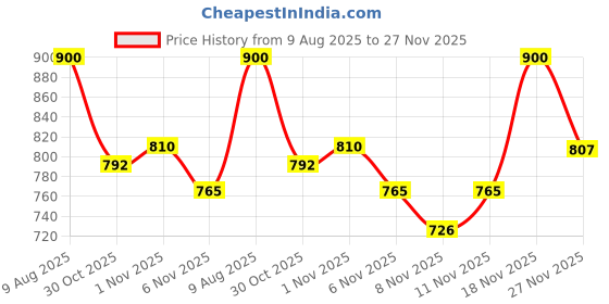 flipkart.com wundervox 16 LED RGB Stage Light Lighting Fixture Supported Sound Activated/Auto-Running Single Disco Ball wundervox Price History Graph from 9 Aug 2025 to 27 Nov 2025