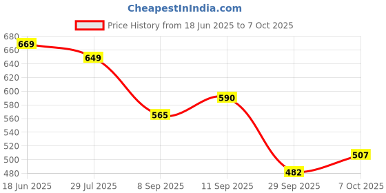 flipkart.com fabtec 16 LED Strobe Warning Lights Grille Wireless Remote Police light. Car Fancy Lights fabtec Price History Graph from 18 Jun 2025 to 7 Oct 2025
