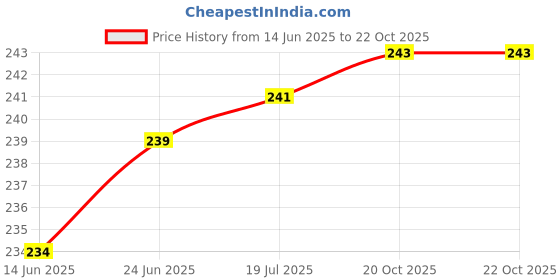 flipkart.com home delight 16 LEDs 0.25 m Gold Steady String Rice Lights home delight Price History Graph from 14 Jun 2025 to 22 Oct 2025