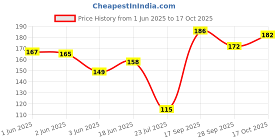 flipkart.com quality bit 16 LEDs 0.81 m Yellow Steady Star Rice Lights quality bit Price History Graph from 1 Jun 2025 to 17 Oct 2025