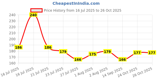 flipkart.com vibex 16 LEDs 2.77 m White Steady Clip Rice Lights vibex Price History Graph from 16 Jul 2025 to 26 Oct 2025