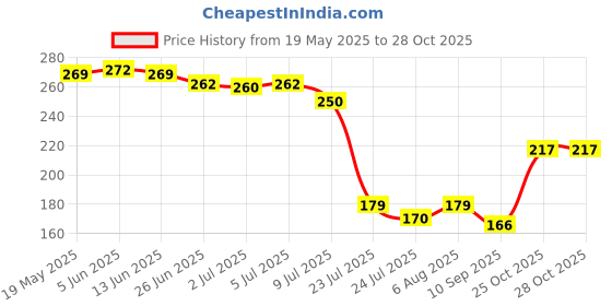 flipkart.com vibex 16 LEDs 2.84 m White Steady Clip Rice Lights vibex Price History Graph from 19 May 2025 to 28 Oct 2025