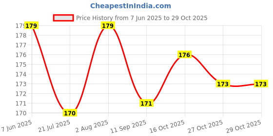 flipkart.com vibex 16 LEDs 2.86 m White Steady Clip Rice Lights vibex Price History Graph from 7 Jun 2025 to 29 Oct 2025