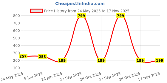 flipkart.com quace 16 LEDs 3 m Blue Steady Flower Rice Lights quace Price History Graph from 24 May 2025 to 17 Nov 2025