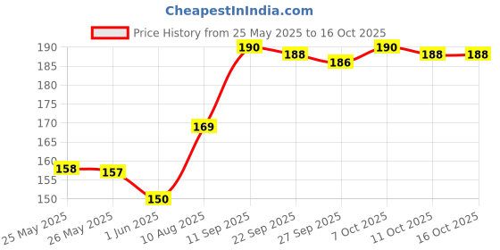 flipkart.com refulgix 16 LEDs 3 m White Steady Bulb Rice Lights refulgix Price History Graph from 25 May 2025 to 16 Oct 2025