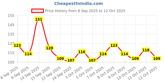 flipkart.com refulgix 16 LEDs 3 m Yellow Steady Flower Rice Lights refulgix Price History Graph from 8 Sep 2025 to 12 Oct 2025