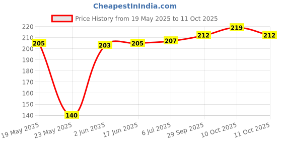 flipkart.com quace 16 LEDs 3 m Yellow Steady Snow Flake Rice Lights quace Price History Graph from 19 May 2025 to 11 Oct 2025