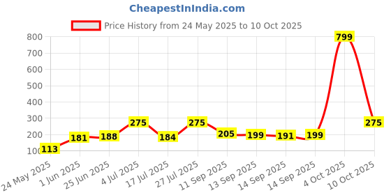 flipkart.com quace 16 LEDs 3 m Yellow Steady Star Rice Lights quace Price History Graph from 24 May 2025 to 10 Oct 2025