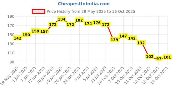 flipkart.com refulgix 16 LEDs 3 m Yellow Steady Water Drop Rice Lights refulgix Price History Graph from 29 May 2025 to 16 Oct 2025