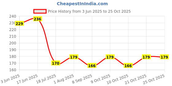 flipkart.com lakshya 16 LEDs 3.05 m Gold Steady Clip Rice Lights lakshya Price History Graph from 3 Jun 2025 to 25 Oct 2025