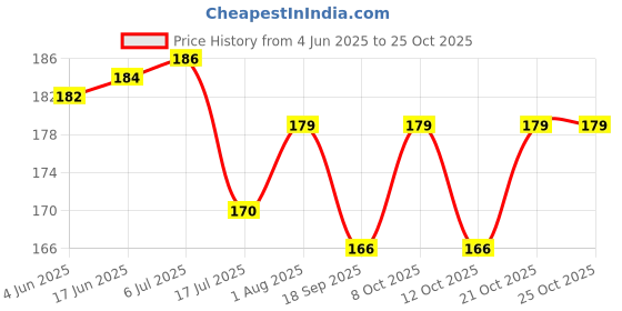 flipkart.com sensational nation 16 LEDs 3.05 m White Steady Clip Rice Lights sensational nation Price History Graph from 4 Jun 2025 to 25 Oct 2025