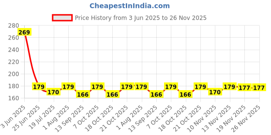 flipkart.com one trade india 16 LEDs 3.05 m Yellow Steady Clip Rice Lights one trade india Price History Graph from 3 Jun 2025 to 25 Nov 2025