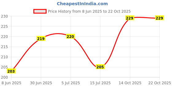 flipkart.com home delight 16 LEDs 3.18 m Multicolor Flickering Star Rice Lights home delight Price History Graph from 8 Jun 2025 to 22 Oct 2025