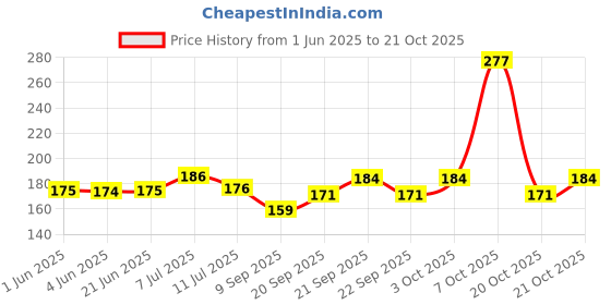 flipkart.com one trade india 16 LEDs 3.3 m Yellow Steady Clip Rice Lights one trade india Price History Graph from 1 Jun 2025 to 21 Oct 2025